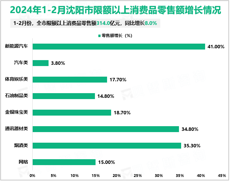 2024年1-2月沈阳市限额以上消费品零售额增长情况