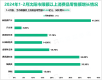 2024年1-2月沈阳市限额以上消费品零售额314.0亿元，同比增长8.0%