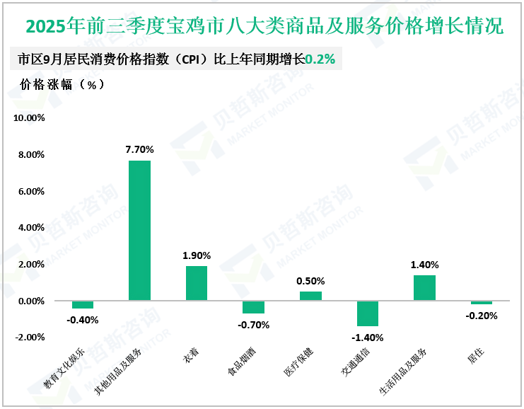 2025年前三季度宝鸡市八大类商品及服务价格增长情况