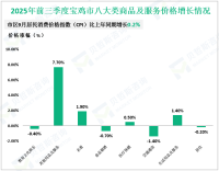 2025年前三季度宝鸡市社会消费品零售总额比上年同期增长6.1%