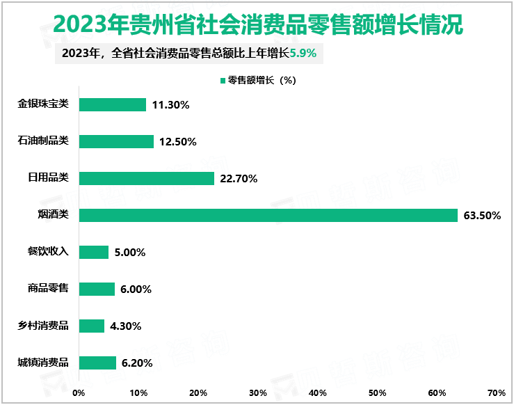 2023年贵州省社会消费品零售额增长情况