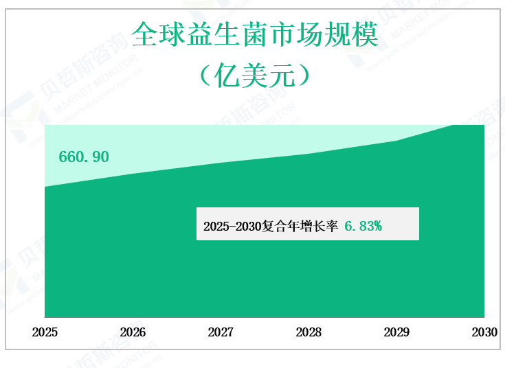 全球益生菌市场规模 （亿美元）