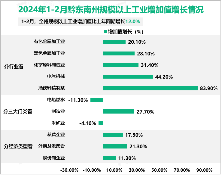 2024年1-2月黔东南州规模以上工业增加值增长情况