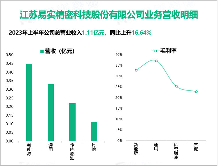 江苏易实精密科技股份有限公司业务营收明细