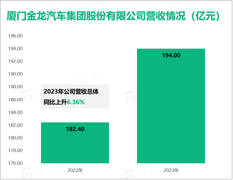 厦门金龙汽车集团股份有限公司营收情况（亿元）