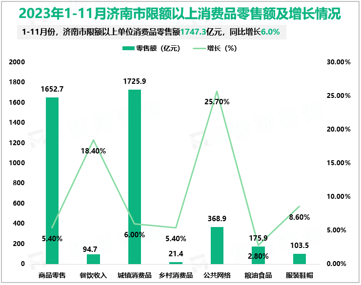 2023年1-11月济南市限额以上消费品零售额及增长情况