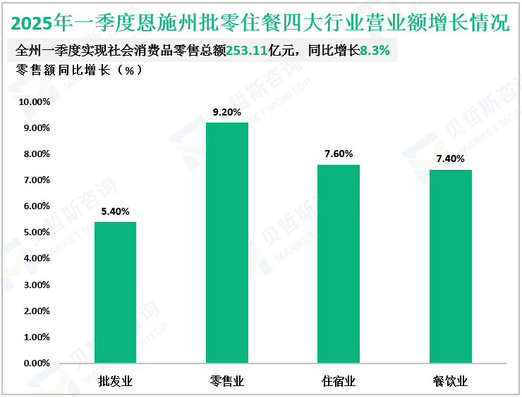 2025年一季度恩施州批零住餐四大行业营业额增长情况