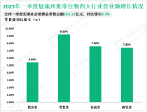 2025年一季度恩施州固定资产投资同比增长7.3%，较1-2月回落0.9%