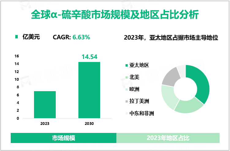 全球α-硫辛酸市场规模及地区占比分析