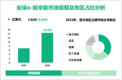 α-硫辛酸发展前景：预计到2030年全球市场规模将达到14.54亿美元