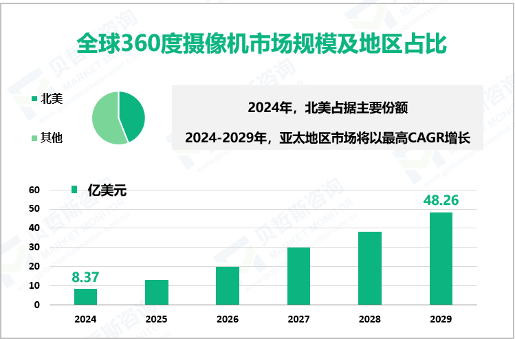 全球360度摄像机市场规模及地区占比