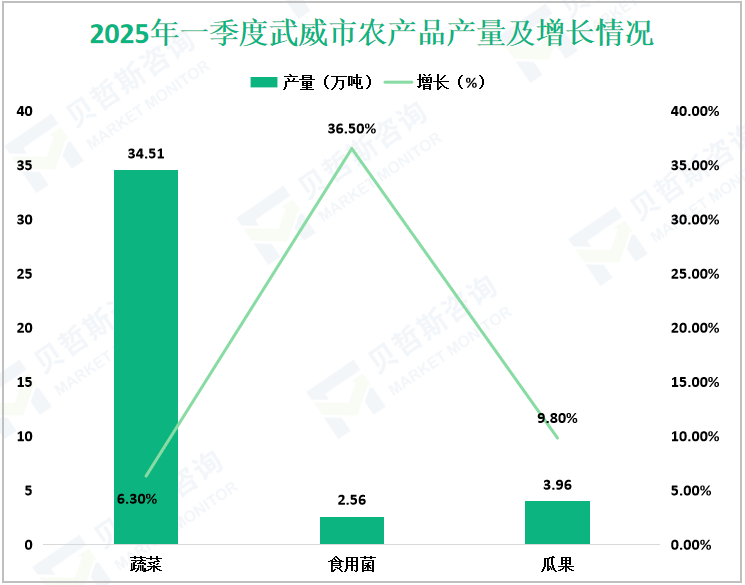 2025年一季度武威市农产品产量及增长情况