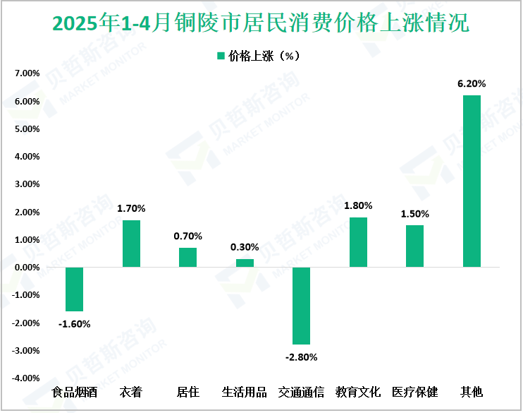 2025年1-4月铜陵市居民消费价格上涨情况