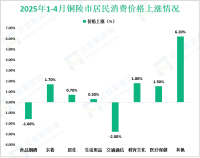 2025年1-4月铜陵市规模以上工业增加值同比增长5.9%