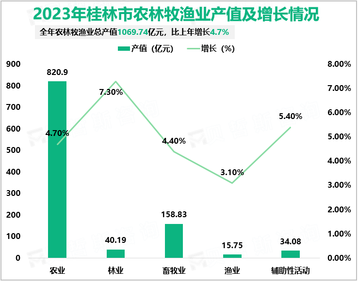 2023年桂林市农林牧渔业产值及增长情况