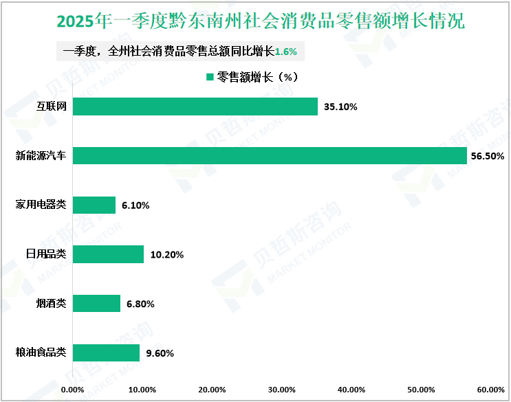 2025年一季度黔东南州社会消费品零售额增长情况
