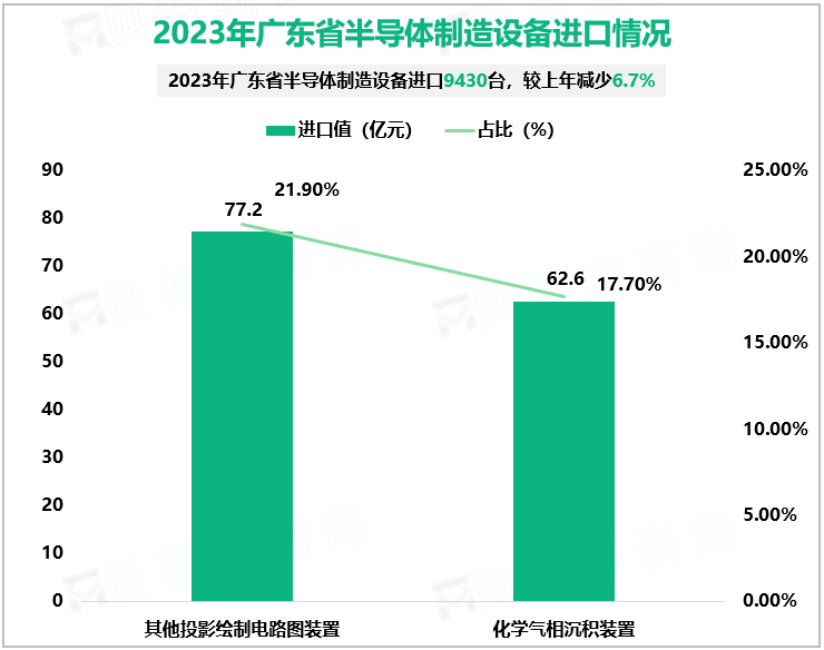 2023年广东省半导体制造设备进口情况