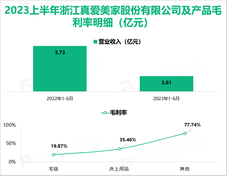 2023上半年浙江真爱美家股份有限公司及产品毛利率明细（亿元）