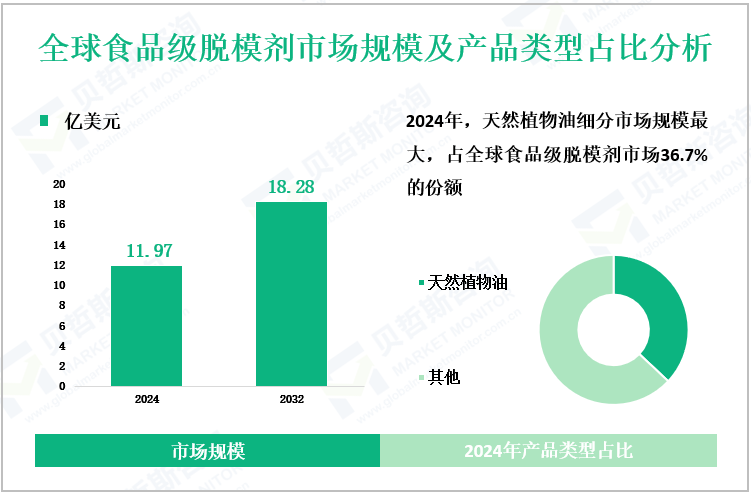 全球食品级脱模剂市场规模及产品类型占比分析