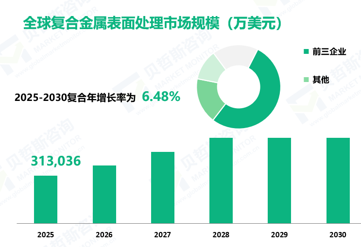 全球复合金属表面处理市场规模（万美元