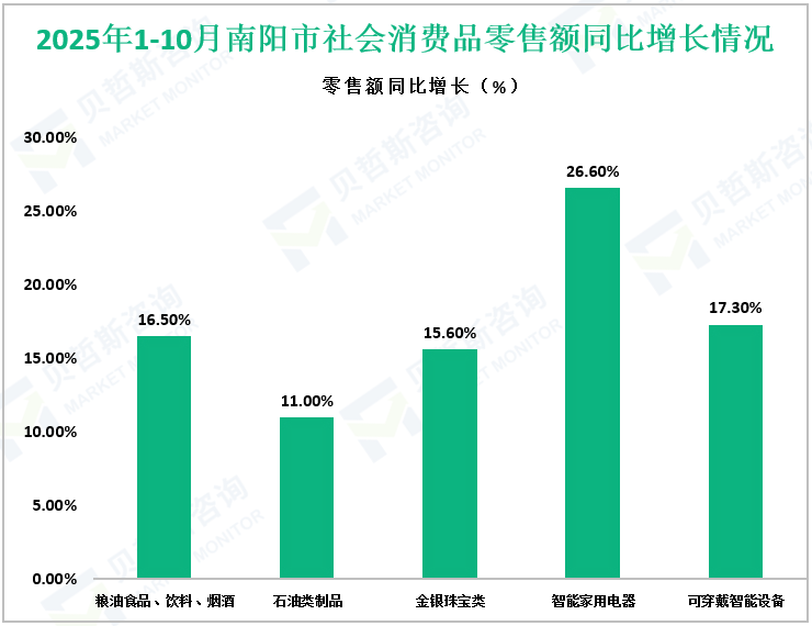2025年1-10月南阳市社会消费品零售额同比增长情况