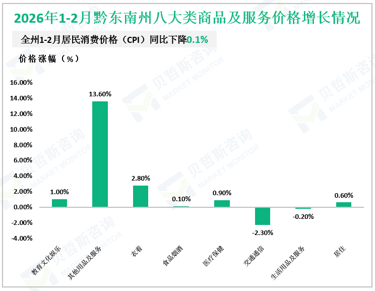 2026年1-2月黔东南州八大类商品及服务价格增长情况