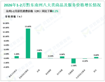 2026年1-2月黔东南州限额以上消费品零售额同比下降6.5%