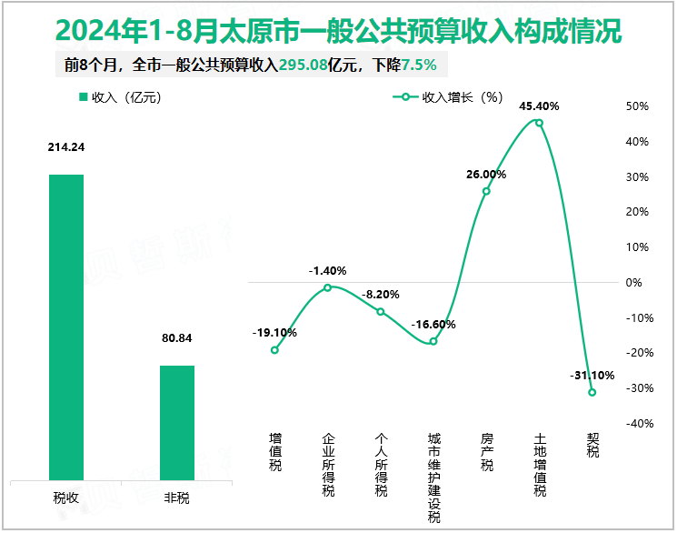 2024年1-8月太原市一般公共预算收入构成情况