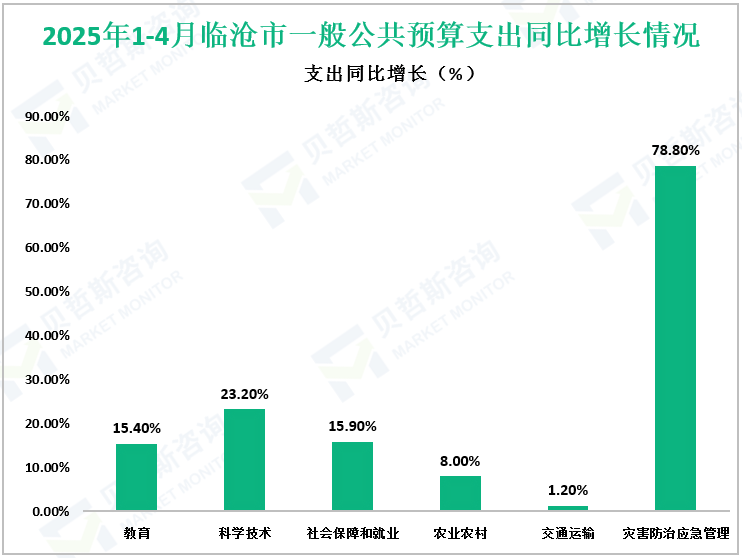2025年1-4月临沧市一般公共预算支出同比增长情况