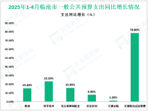 2025年1-4月临沧市固定资产投资同比增长7.5%，快于上年同期10%