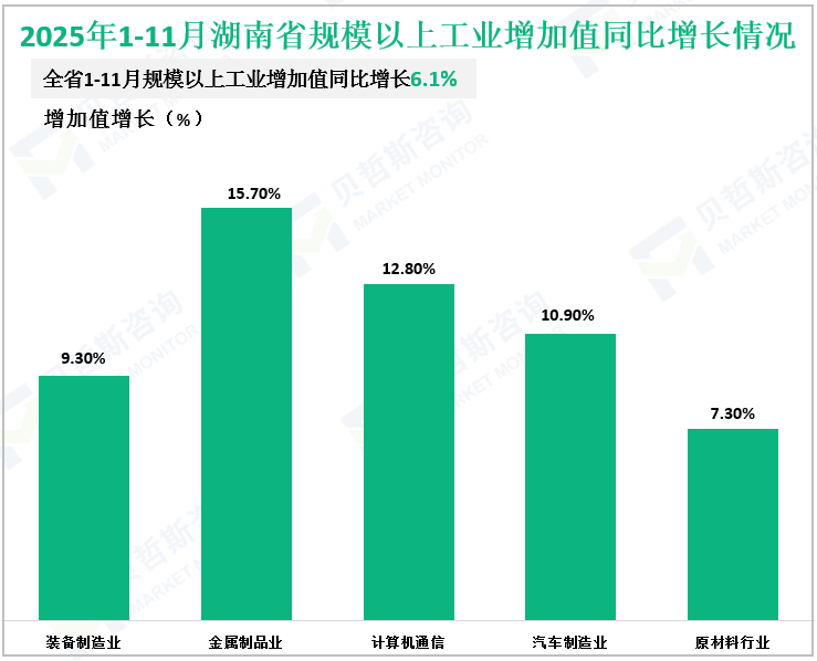 2025年1-11月湖南省规模以上工业增加值同比增长情况