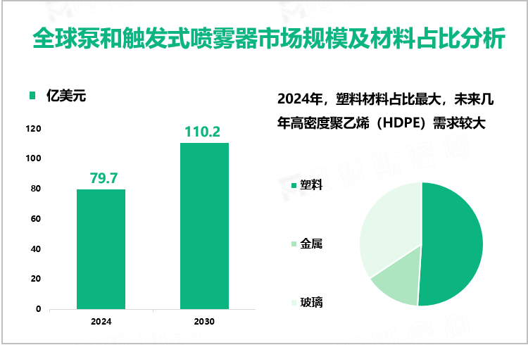 全球泵和触发式喷雾器市场规模及材料占比分析