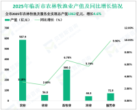 2025年临沂市地区生产总值6862.2亿元，比上年增长5.4%