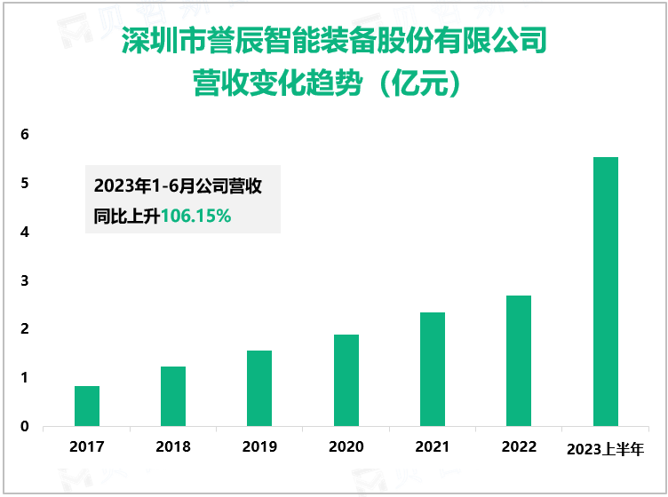 深圳市誉辰智能装备股份有限公司营收变化趋势（亿元）