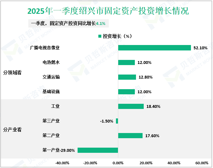 2025年一季度绍兴市固定资产投资增长情况