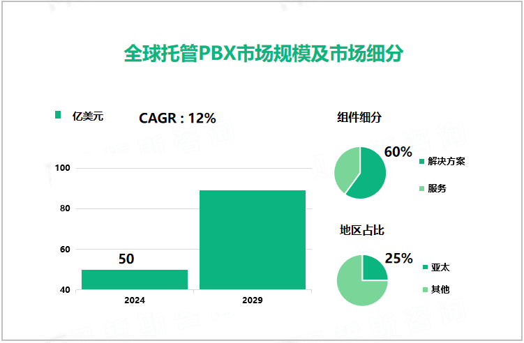 全球托管PBX市场规模及市场细分