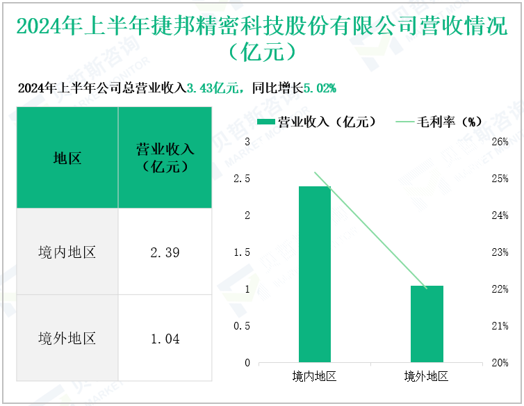 2024年上半年捷邦精密科技股份有限公司营收情况(亿元)