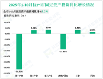 2025年1-10月抚州市规模以上工业增加值同比增长11.0%