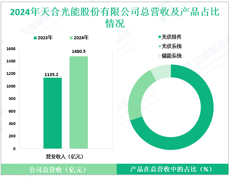 2024年天合光能股份有限公司总营收及产品占比情况