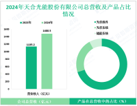 天合光能专注于光伏产业，其2024年营收为1480.5亿元