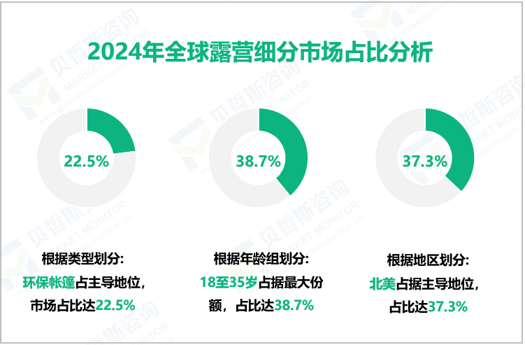 2024年全球露营细分市场占比分析