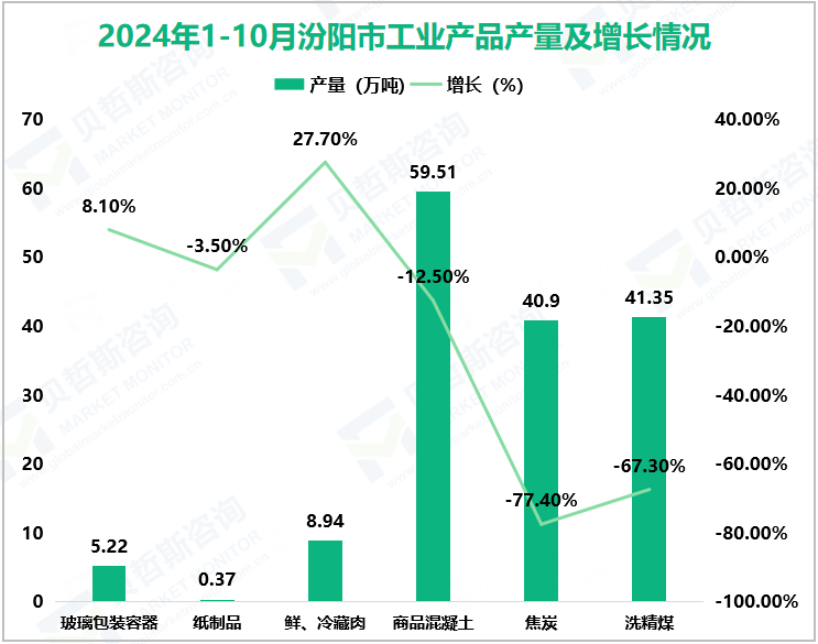 2024年1-10月汾阳市工业产品产量及增长情况