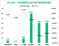 2024年1-10月汾阳市规模以上工业增加值同比增长6.6%