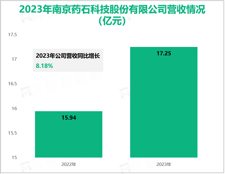 2023年南京药石科技股份有限公司营收情况(亿元)