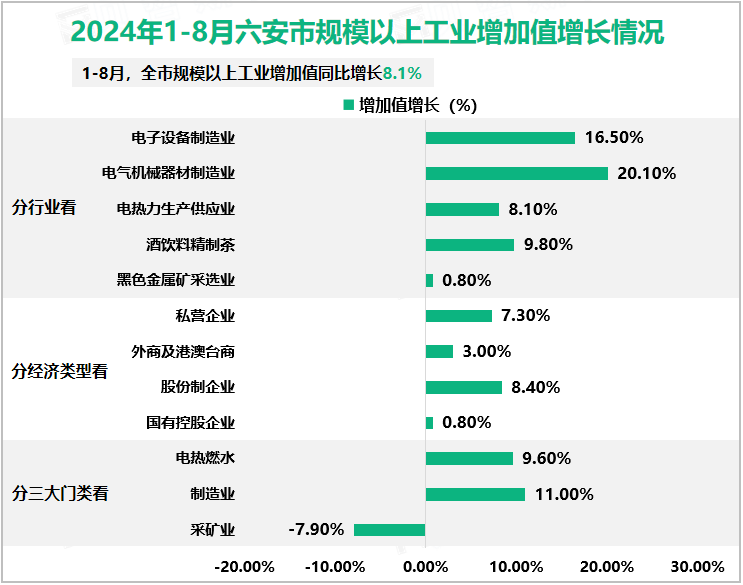 2024年1-8月六安市规模以上工业增加值增长情况