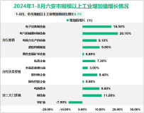 2024年1-8月六安市规模以上工业增加值同比增长8.1%