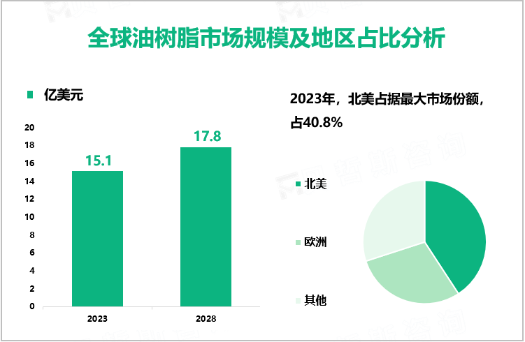 全球油树脂市场规模及地区占比分析