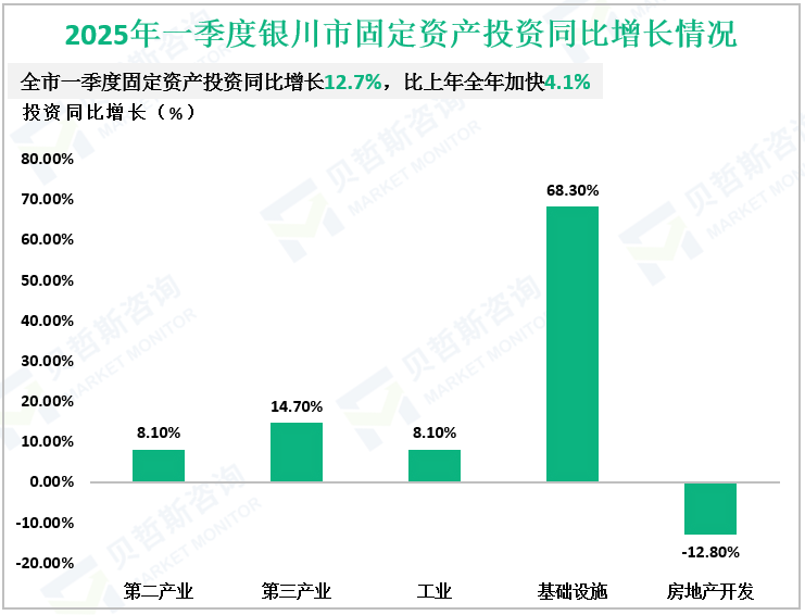 2025年一季度银川市固定资产投资同比增长情况