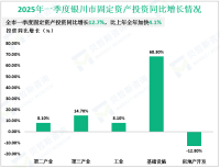 2025年一季度银川市固定资产投资同比增长12.7%，比上年全年加快4.1%