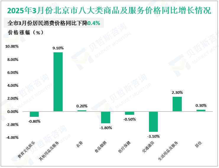 2025年3月份北京市八大类商品及服务价格同比增长情况